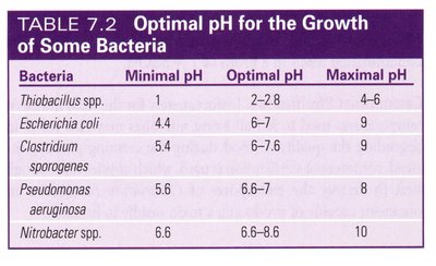 Optimal pH for the Growth of Some Bacteria
