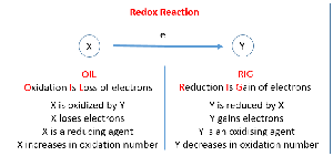 Redox reaction summary diagram