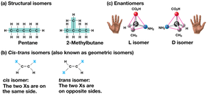 Types of isomers: structural, cis-trans, and enantiomers