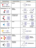 Table of functional groups, their structures, and examples
