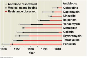Timeline of antibiotic resistance