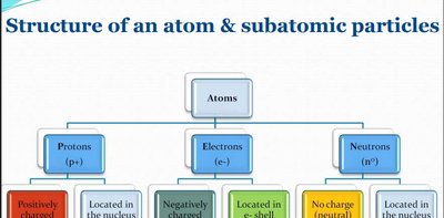 Structure of an atom and subatomic particles