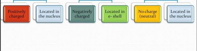 Energy levels of electrons