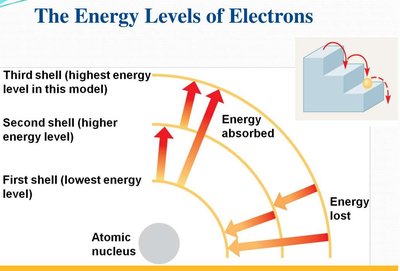 Types of chemical bonds