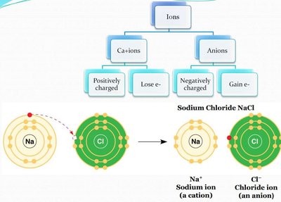 Formation of ions and sodium chloride