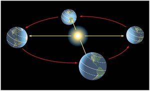 Earth's orbit and seasonal variations