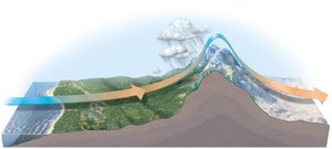 Rain shadow effect of mountains