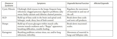 Disease chart with symptoms and affected organelles