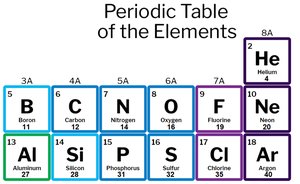 Periodic table excerpt for calculating molecular mass