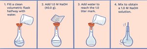 Steps for preparing a 1 M NaOH solution