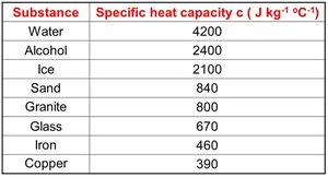 Table of specific heat capacities of various substances