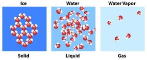 Diagram showing the arrangement of water molecules in solid, liquid, and gas states
