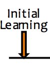 Diagram showing different study patterns and their effectiveness