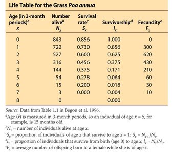 Life table for Poa annua