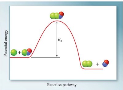 Reaction pathway showing activation energy Ea