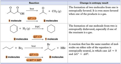 Table showing entropy changes for different reactions