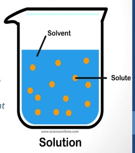 Diagram of solution showing solvent and solute