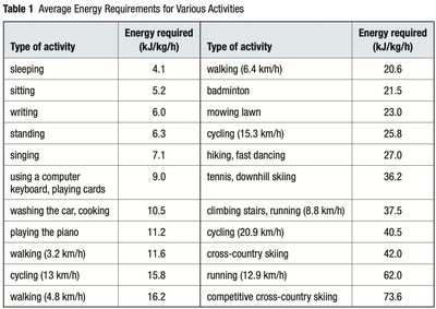 Table of average energy requirements for various activities