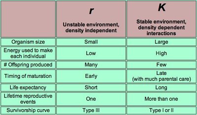 Table comparing r and K selection
