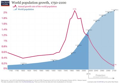 World population growth and growth rate graph