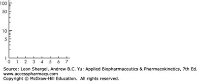 Semi-log graph paper for molecular mass analysis