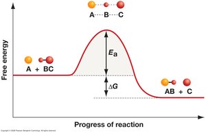 Activation energy without enzyme