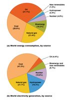 Pie charts of world energy and electricity generation by source