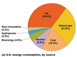 Pie chart of U.S. energy consumption by source
