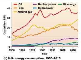 Line graph of U.S. energy consumption by source, 1950-2015
