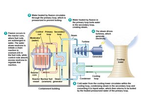 Diagram of a nuclear power plant and fission process
