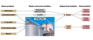 Flowchart of bioenergy production from waste products