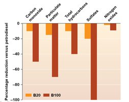Bar graph showing emission reductions for biodiesel compared to petrodiesel