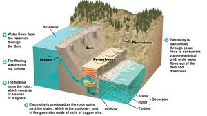 Diagram of a dam-based hydroelectric power plant