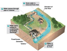 Diagram of a run-of-river hydroelectric system