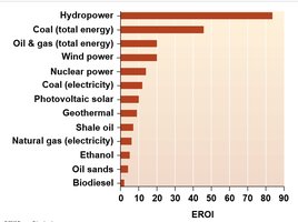 Bar graph comparing EROI of various energy sources