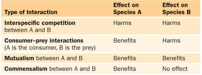 Table of species interactions