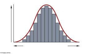 Bell-shaped curve for continuous variation in a population