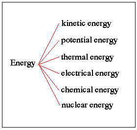 Diagram showing different forms of energy: kinetic, potential, thermal, electrical, chemical, nuclear