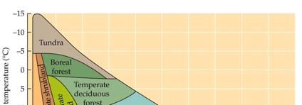 Climate diagram showing temperature and precipitation ranges for biomes