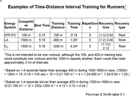 Examples of Time-Distance Interval Training for Runners