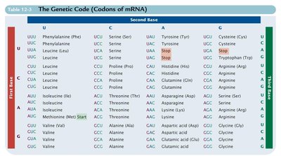 The Genetic Code Table