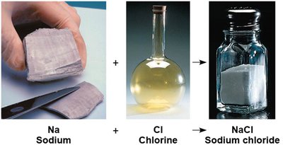 Formation of sodium chloride from sodium and chlorine