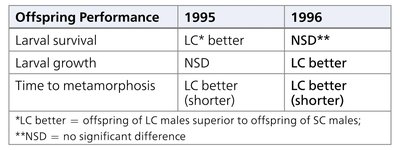 Results of gray tree frog offspring performance
