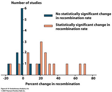 Change in recombination rate under selection
