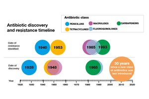 Timeline of antibiotic discovery and resistance