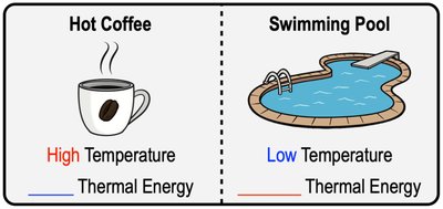 Comparison of thermal energy in hot coffee and a swimming pool