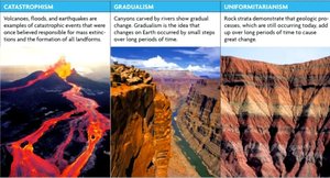 Catastrophism, Gradualism, Uniformitarianism comparison