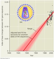 Dating the origin of HIV-1 M