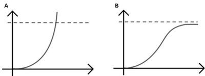 Population growth curves: exponential and logistic