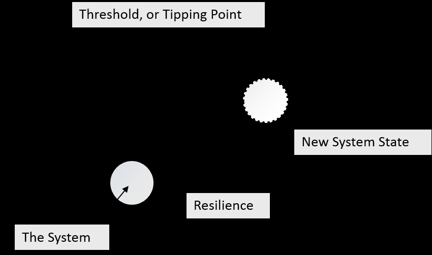 Ecological threshold and state shift diagram